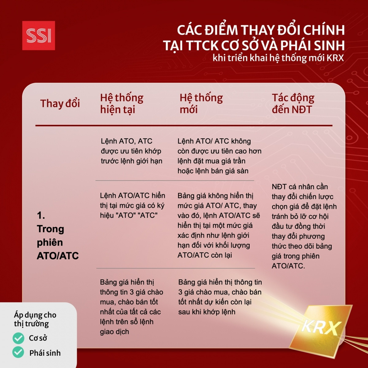 Hệ thống KRX hoạt động ổn định sau kiểm thử, sẵn sàng vận hành từ ngày 5/5, nhà đầu tư cần lưu ý gì?
