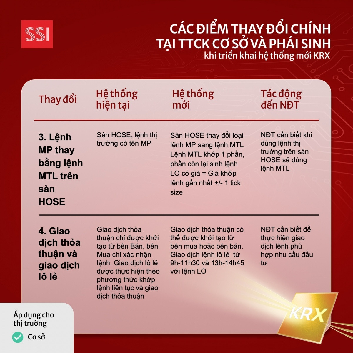 Hệ thống KRX hoạt động ổn định sau kiểm thử, sẵn sàng vận hành từ ngày 5/5, nhà đầu tư cần lưu ý gì?