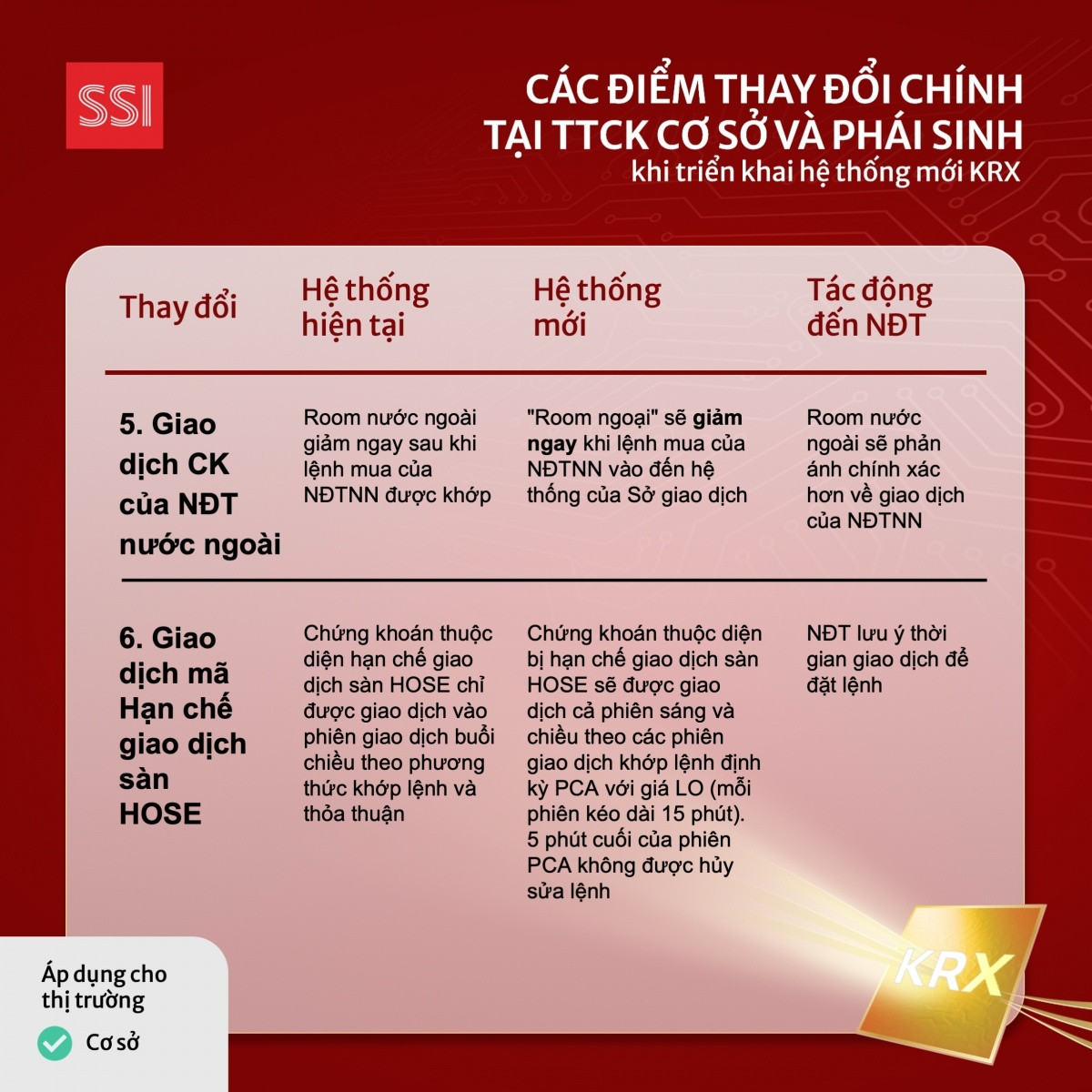 Hệ thống KRX hoạt động ổn định sau kiểm thử, sẵn sàng vận hành từ ngày 5/5, nhà đầu tư cần lưu ý gì?