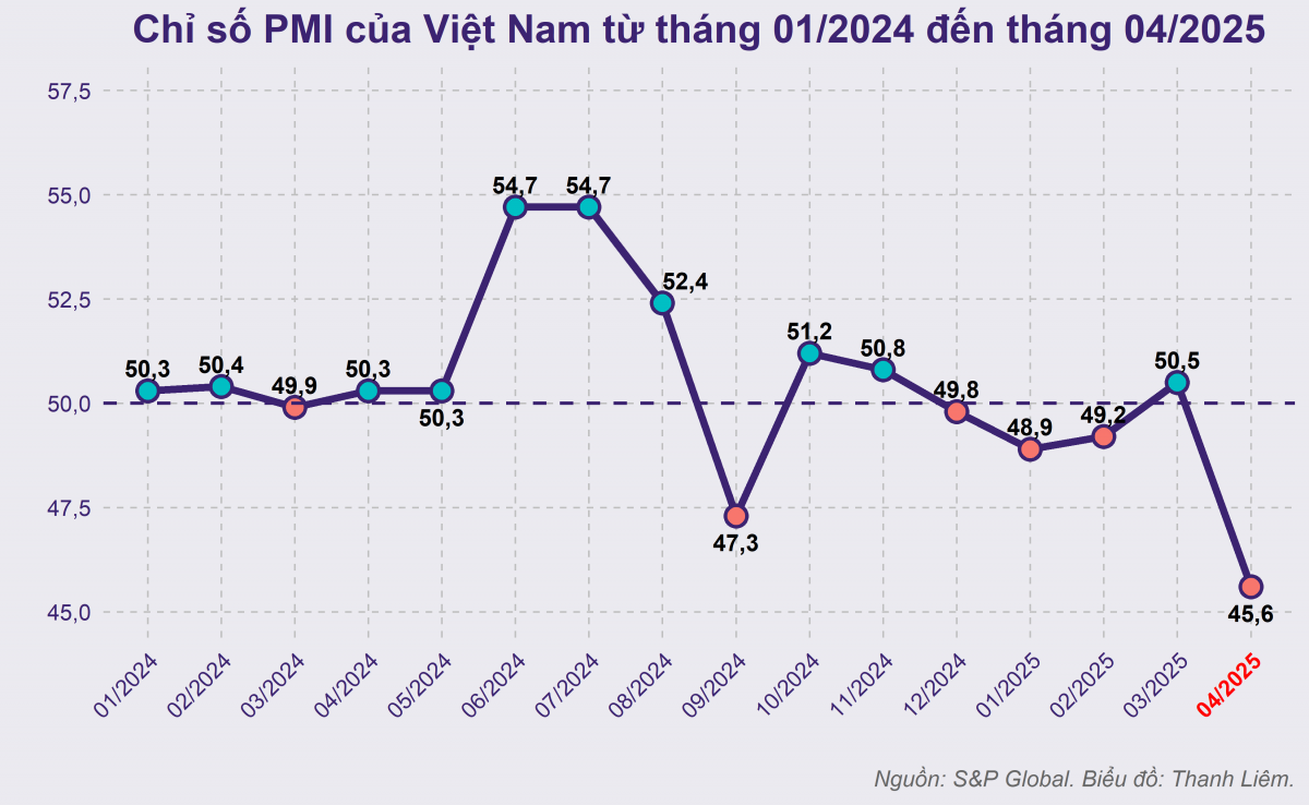 PMI tháng 4 lao dốc về đáy gần 2 năm