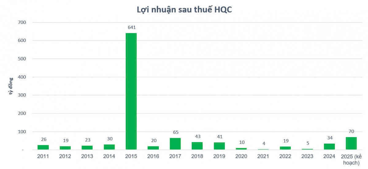 Địa ốc Hoàng Quân (HQC): Chủ tịch Trương Anh Tuấn 'bắt đáy' 23 triệu cổ phiếu, nhiều lần làm giàu từ các đợt lướt sóng