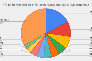 10 CTCK môi giới lớn nhất HOSE năm 2022 kiếm được bao nhiêu tiền từ môi giới?