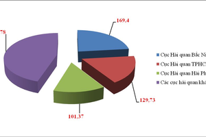 3 cục hải quan có kim ngạch xuất nhập khẩu hơn 100 tỷ USD