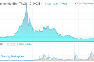 Doanh thu tài chính tăng 7.200%, cổ phiếu ABS lại tăng trần