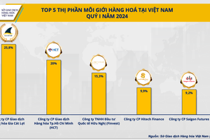 Giao dịch hàng hóa liên thông với thế giới tăng trưởng 10% trong quý I