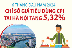 Hà Nội: CPI bình quân 6 tháng đầu năm tăng 5,32%