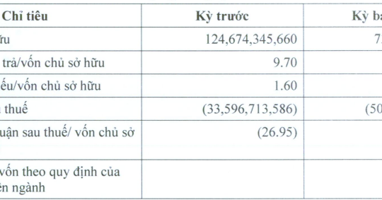 Công ty CP Đường Man của đại gia Đường “bia” ngập trong thua lỗ, nợ trái phiếu 200 tỷ đồng